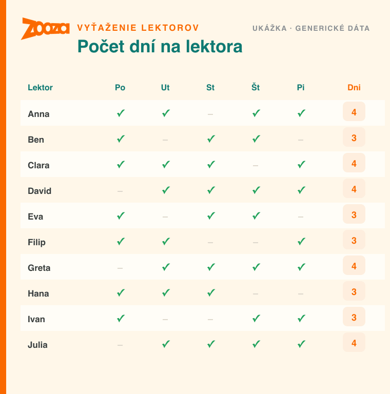Mriežka prítomnosti s odškrtnutím za každého lektora a deň a stĺpcom s celkovým počtom odpracovaných dní — ukážka reportu Zooza Asistenta