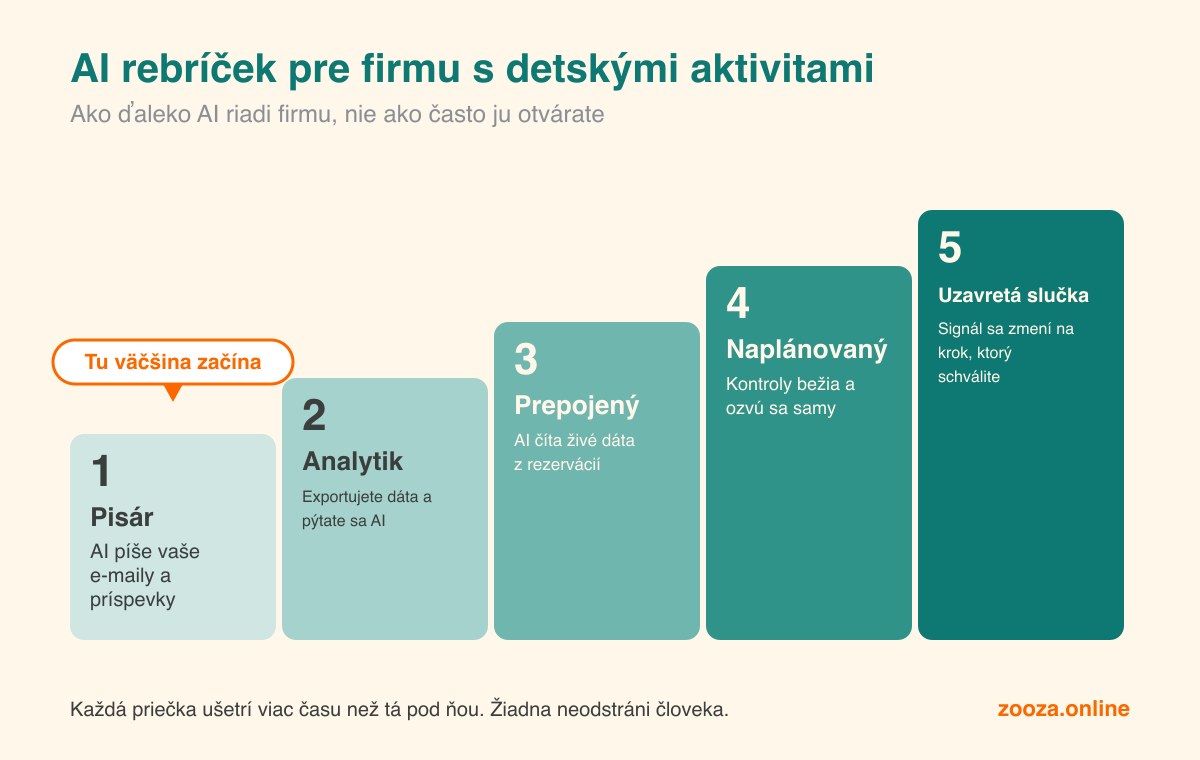 AI rebríček pre firmu s detskými aktivitami, päť priečok. 1 Pisár: AI píše vaše e-maily a príspevky. 2 Analytik: exportujete dáta a pýtate sa na ne AI. 3 Prepojený: AI číta vaše živé dáta z rezervácií. 4 Naplánovaný: kontroly bežia a ozvú sa samy. 5 Uzavretá slučka: zo signálu je krok, ktorý schválite. Väčšina firiem začína na priečke 1.