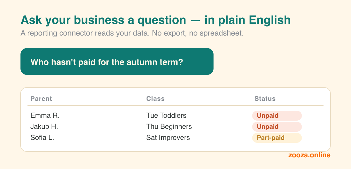 Asking a reporting connector 'Who hasn't paid for the autumn term?' and getting back a table of parents, classes and payment status