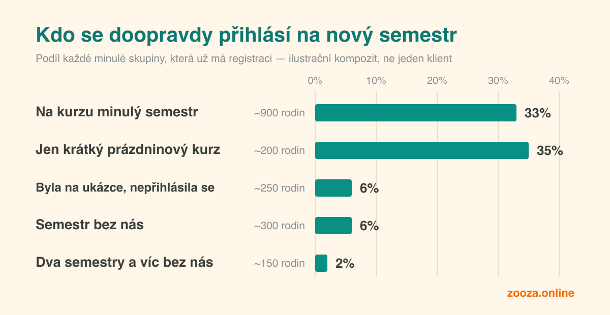 Horizontální sloupcový graf porovnává, s jakou pravděpodobností se každá minulá skupina přihlásí na nový semestr: rodiny z minulého semestru i rodiny, které absolvovaly jen krátký prázdninový kurz, konvertují kolem třiceti procent, zatímco rodiny po ukázce, po semestru pauzy a dlouhodobě neaktivní se pohybují v jednotkách procent.
