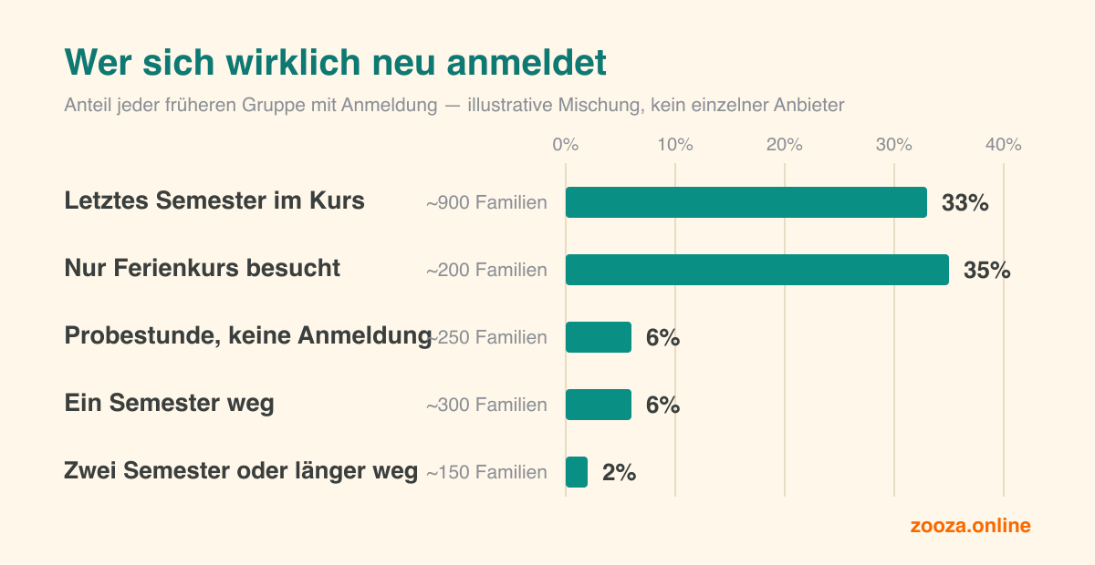 Horizontales Balkendiagramm: Familien aus dem letzten Semester und Familien, die nur einen kurzen Ferienkurs besucht haben, buchen beide etwa zu einem Drittel; Probestunden-Familien, Familien nach einem Semester Pause und lange inaktive Familien liegen im niedrigen einstelligen Bereich.