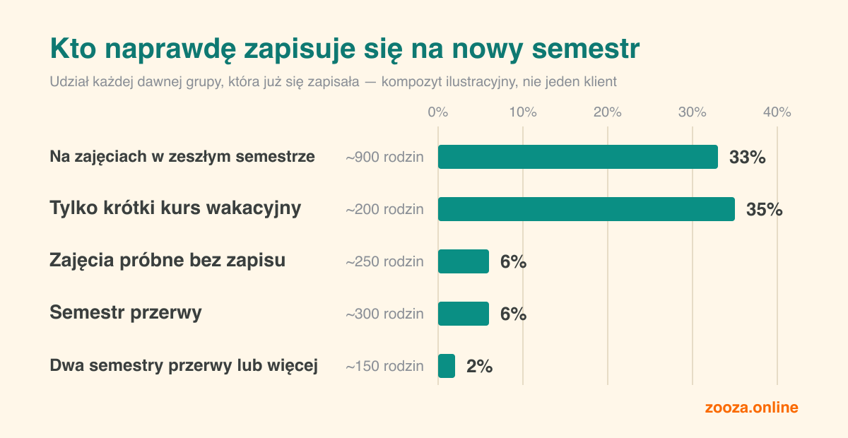 Poziomy wykres słupkowy porównuje, z jakim prawdopodobieństwem każda dawna grupa zapisuje się na nowy semestr: rodziny z zeszłego semestru i rodziny po samym krótkim kursie wakacyjnym konwertują na poziomie około jednej trzeciej, a rodziny po zajęciach próbnych, po semestrze przerwy i długo nieaktywne mieszczą się w kilku procentach.