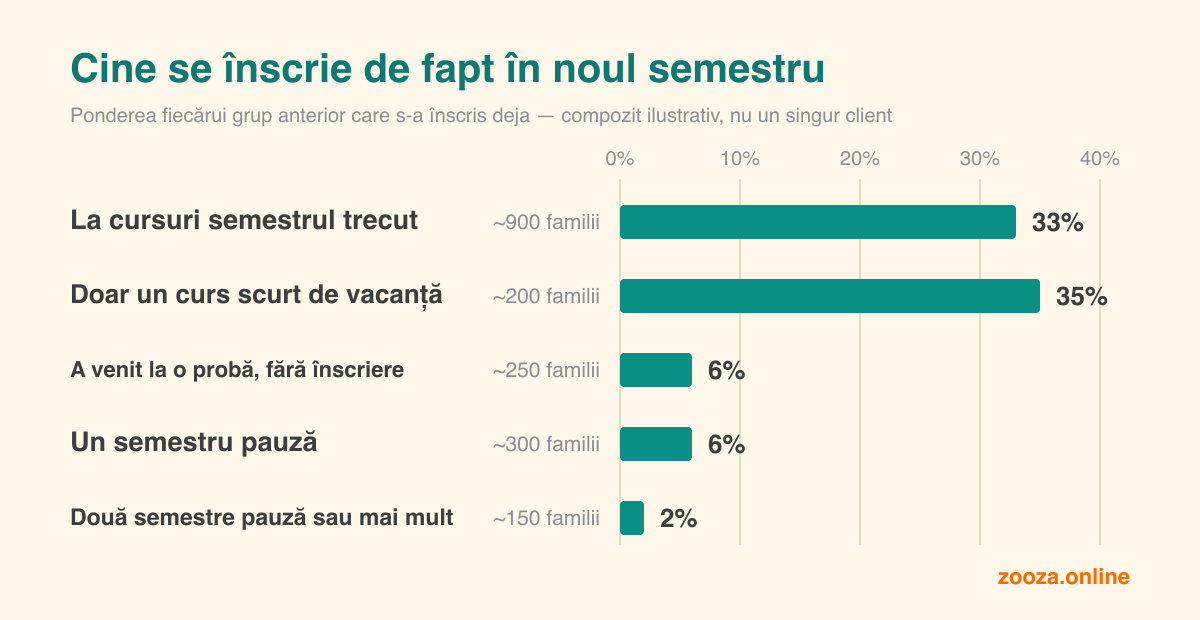 Grafic cu bare orizontale care compară probabilitatea ca fiecare grup anterior să se înscrie în noul semestru: familiile din semestrul trecut și familiile care au făcut doar un curs scurt de vacanță converteau amândouă în jur de o treime, în timp ce familiile după o lecție de probă, după un semestru pauză și cele inactive de mult sunt la câteva procente.