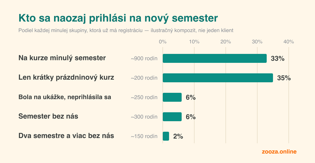 Horizontálny stĺpcový graf porovnáva, s akou pravdepodobnosťou sa každá minulá skupina prihlási na nový semester: rodiny z minulého semestra aj rodiny, ktoré absolvovali len krátky prázdninový kurz, konvertujú okolo tridsiatich percent, kým rodiny po ukážke, po semestri pauzy a dlhodobo neaktívne sa pohybujú v jednotkách percent.