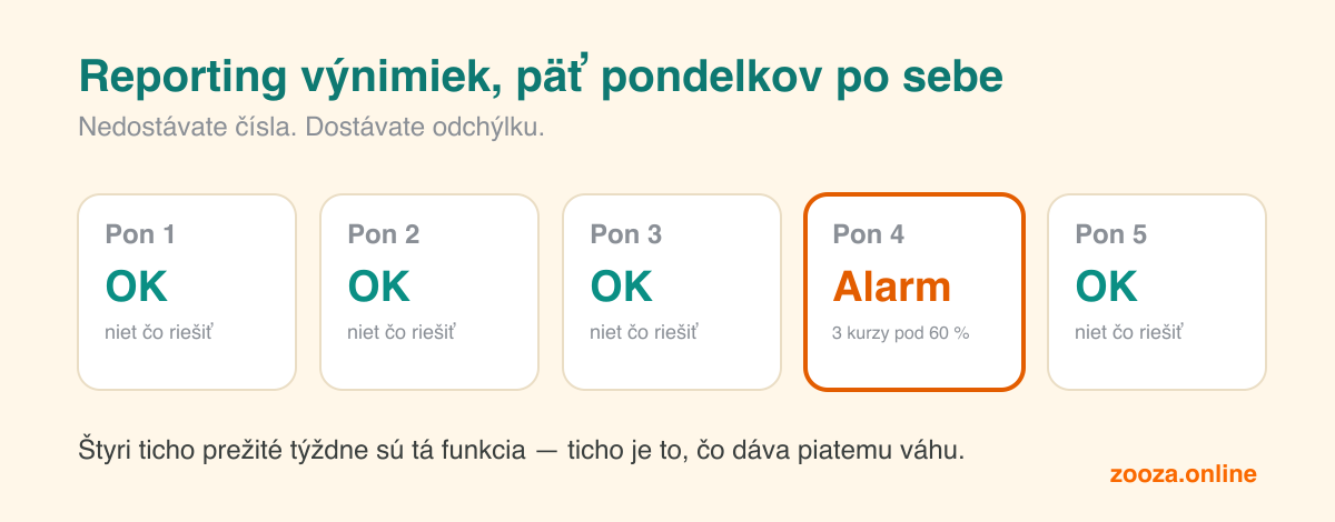 Päť pondelkových kartičiek vedľa seba: štyri hlásia OK a nič na riešenie, jedna je orámovaná oranžovou a hlási alarm — tri kurzy pod 60 % naplnenia.