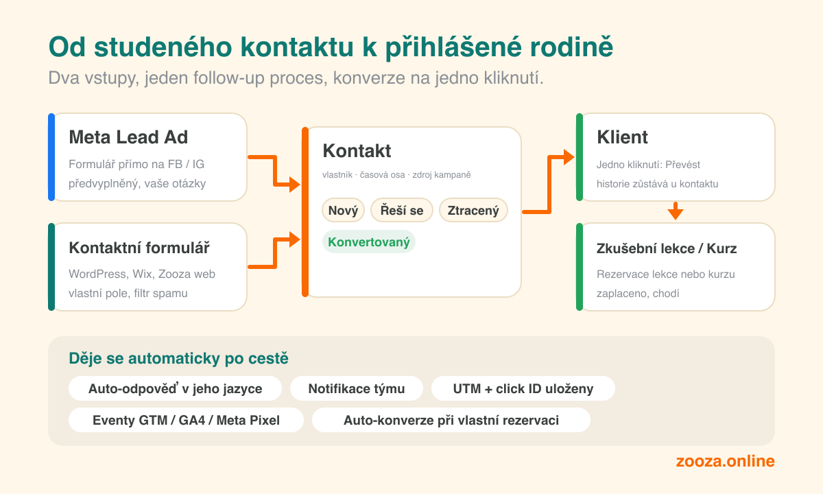 Z reklamy na Metě nebo z vašeho webu k přihlášené rodině: proces od leadu k registraci v Zooze