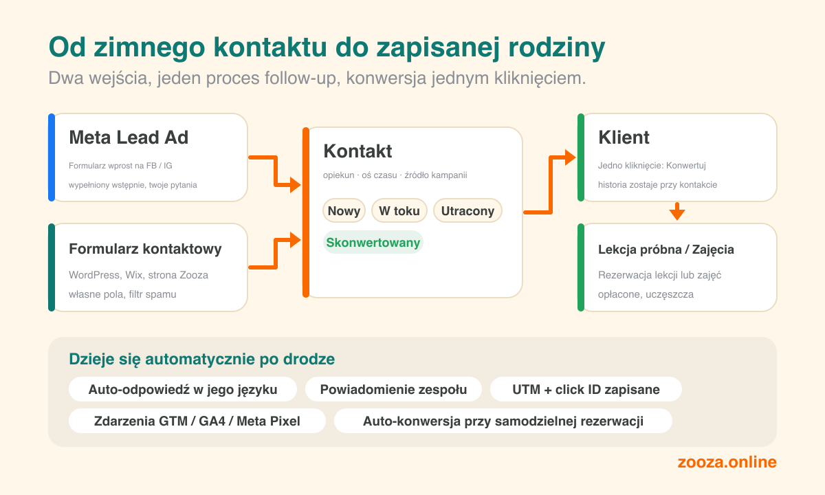 Z reklamy na Mecie lub z twojej strony do zapisanej rodziny: proces od leada do rejestracji w Zoozie