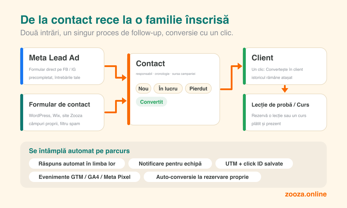 De la o reclamă Meta sau de pe site-ul tău la o familie înscrisă: fluxul de la lead la înscriere în Zooza