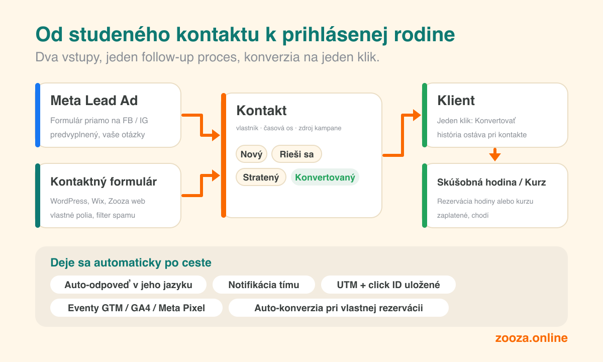 Z reklamy na Mete alebo z vášho webu k prihlásenej rodine: proces od leadu k registrácii v Zooze