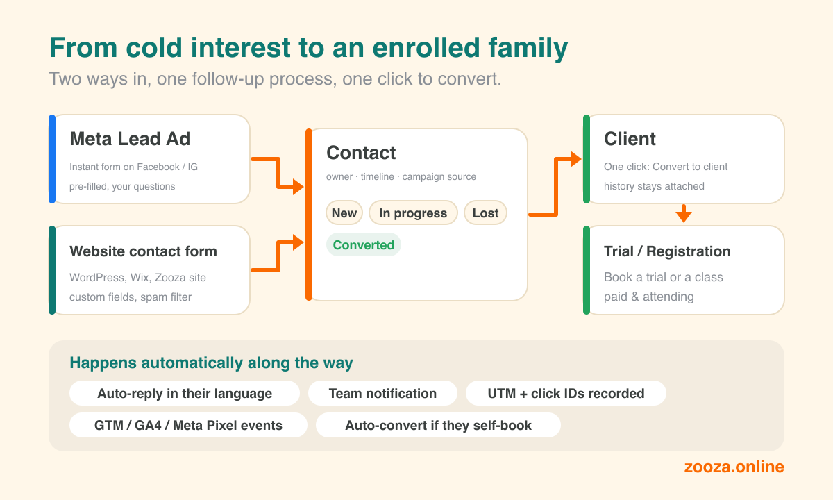 From a Meta ad or your website to an enrolled family: the lead-to-registration workflow in Zooza