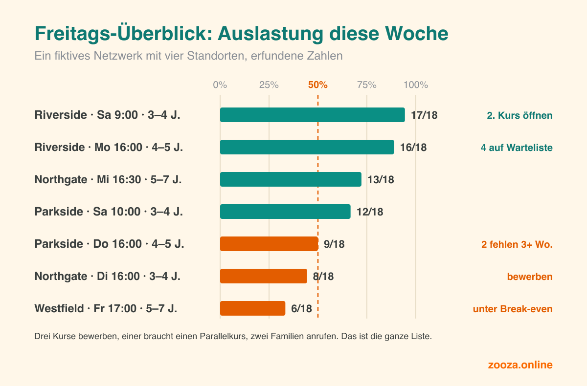 Ein Freitagsüberblick für ein fiktives Netzwerk mit vier Standorten. Sieben Kurse sind mit ihrer Auslastung aufgeführt. Zwei sind fast voll, bei einem steht der Hinweis, einen zweiten Kurs zu eröffnen, beim anderen stehen vier Familien auf der Warteliste. Drei sind höchstens halb voll und markiert: bewerben, abwesende Familien anrufen oder prüfen, weil sie unter dem Break-even-Punkt liegen.