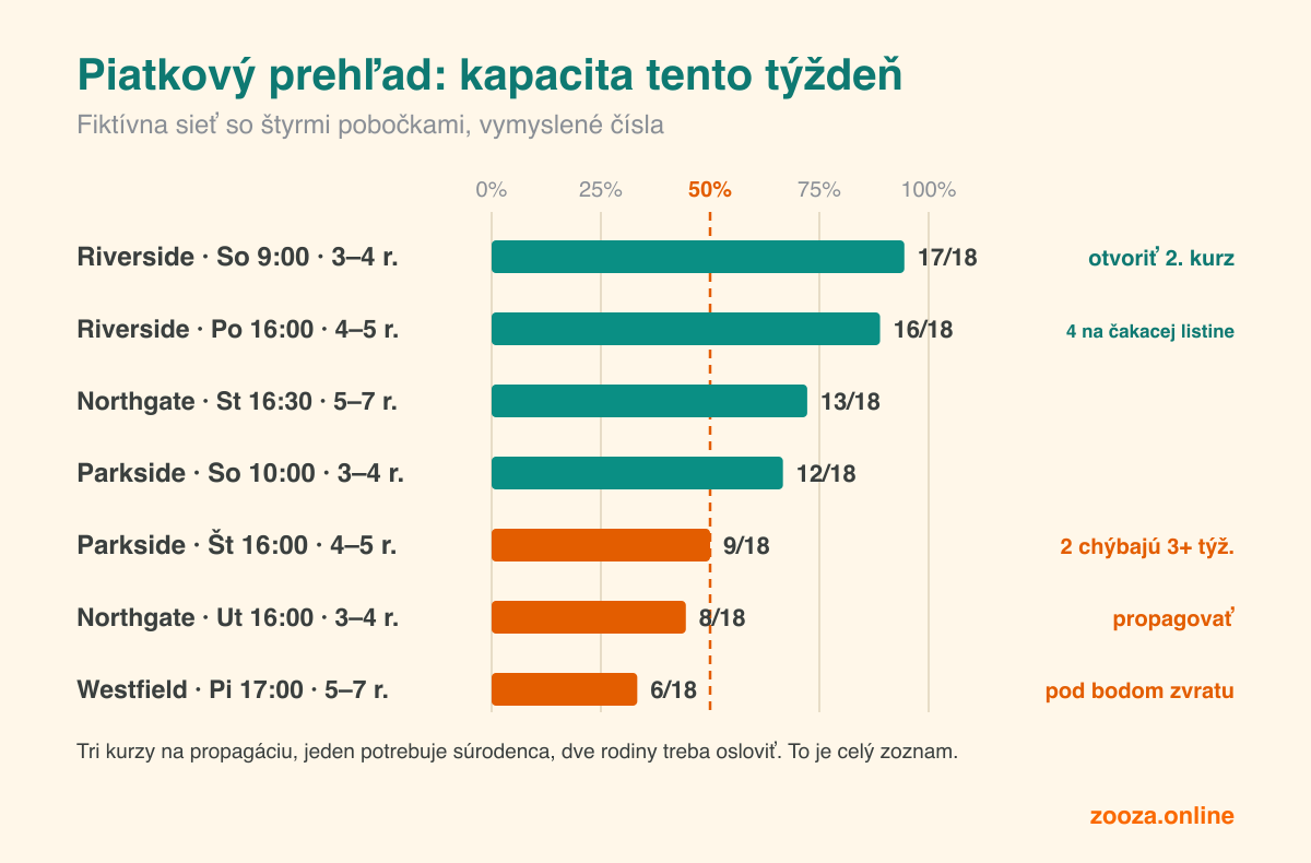 Piatkový prehľad pre vymyslenú sieť so štyrmi miestami. Sedem kurzov s ich obsadenosťou. Dva sú takmer plné, jeden s odporúčaním otvoriť druhý kurz a jeden so štyrmi deťmi na čakacej listine. Tri sú obsadené na polovicu alebo menej, s odporúčaním propagovať, zavolať rodinám, ktoré chýbali, alebo kurz prehodnotiť, lebo je pod bodom zvratu.