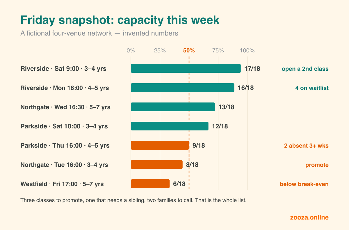 A Friday snapshot for a fictional four-venue network. Seven classes are listed with their occupancy. Two are nearly full, with one flagged to open a second class and one with four on the waitlist. Three are at or below half full and flagged to promote, call absent families, or review because they are below break-even.