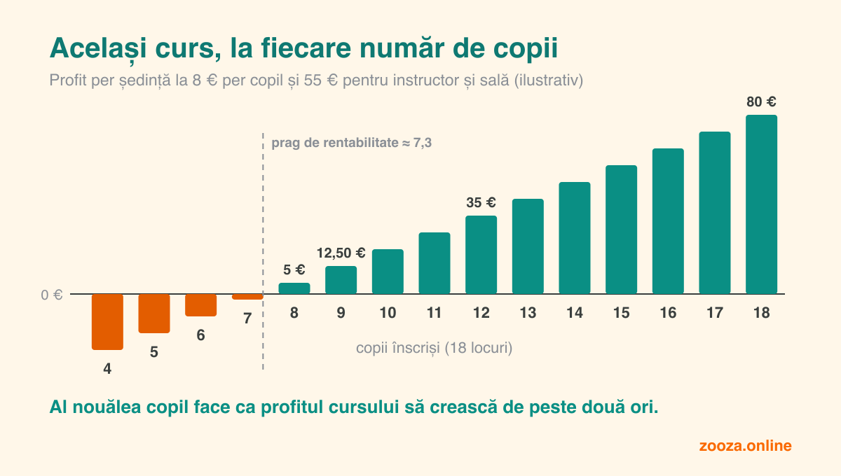 Profitul pe ședință pentru aceeași grupă la fiecare număr de copii, de la 4 la 18. Sub 8 copii grupa pierde bani. La 8 copii aduce 5 €, la 9 aduce 12,50 €, la 12 aduce 35 €, iar plină aduce 80 €.