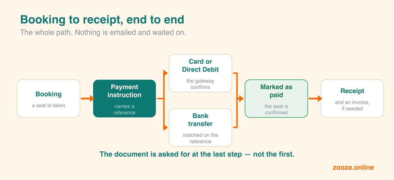 Booking to receipt, end to end: a booking takes a seat, a payment instruction goes out carrying a reference, the money arrives either by card or Direct Debit where the gateway confirms it or by bank transfer where it is matched on the reference, the booking is marked as paid and the seat confirmed, and a receipt is issued along with an invoice if one is needed