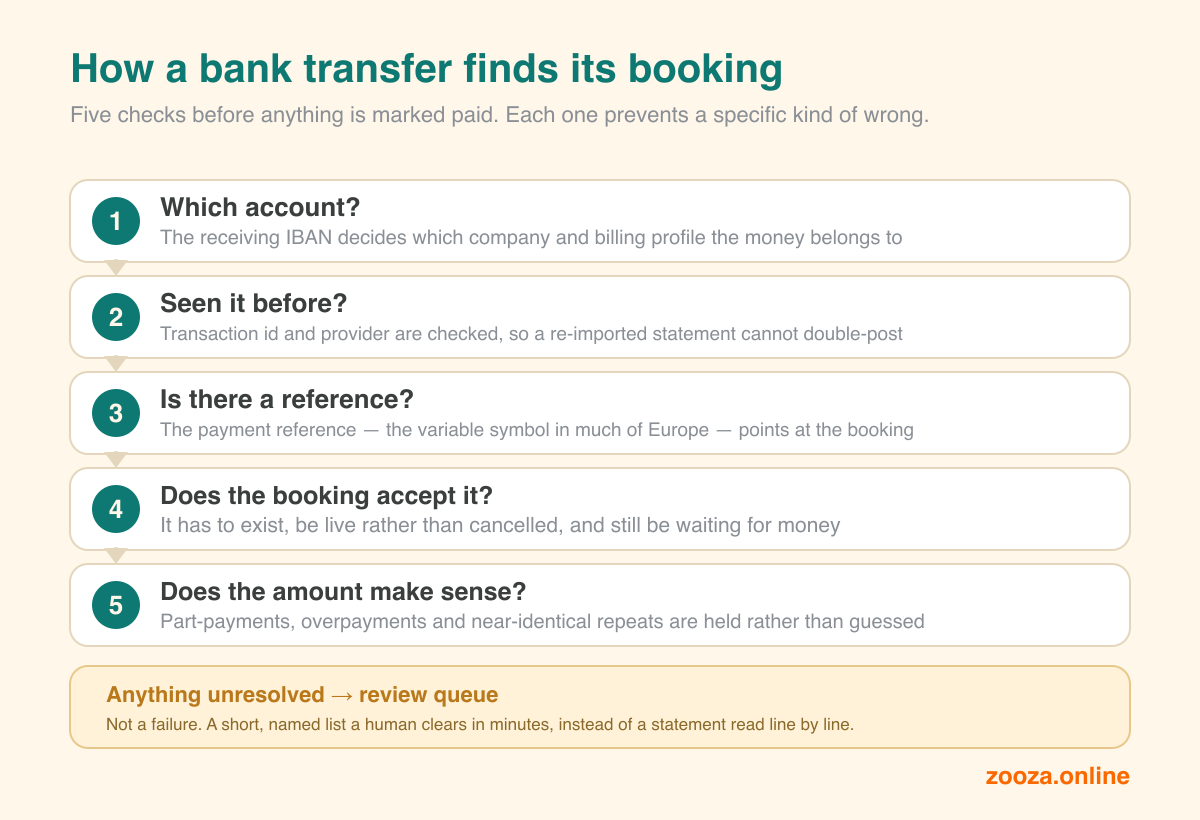 How a bank transfer finds its booking: which account — the receiving IBAN decides the company and billing profile; seen it before — transaction id and provider are checked so a re-imported statement cannot double-post; is there a reference; does the booking accept it; does the amount make sense; anything unresolved goes to a review queue