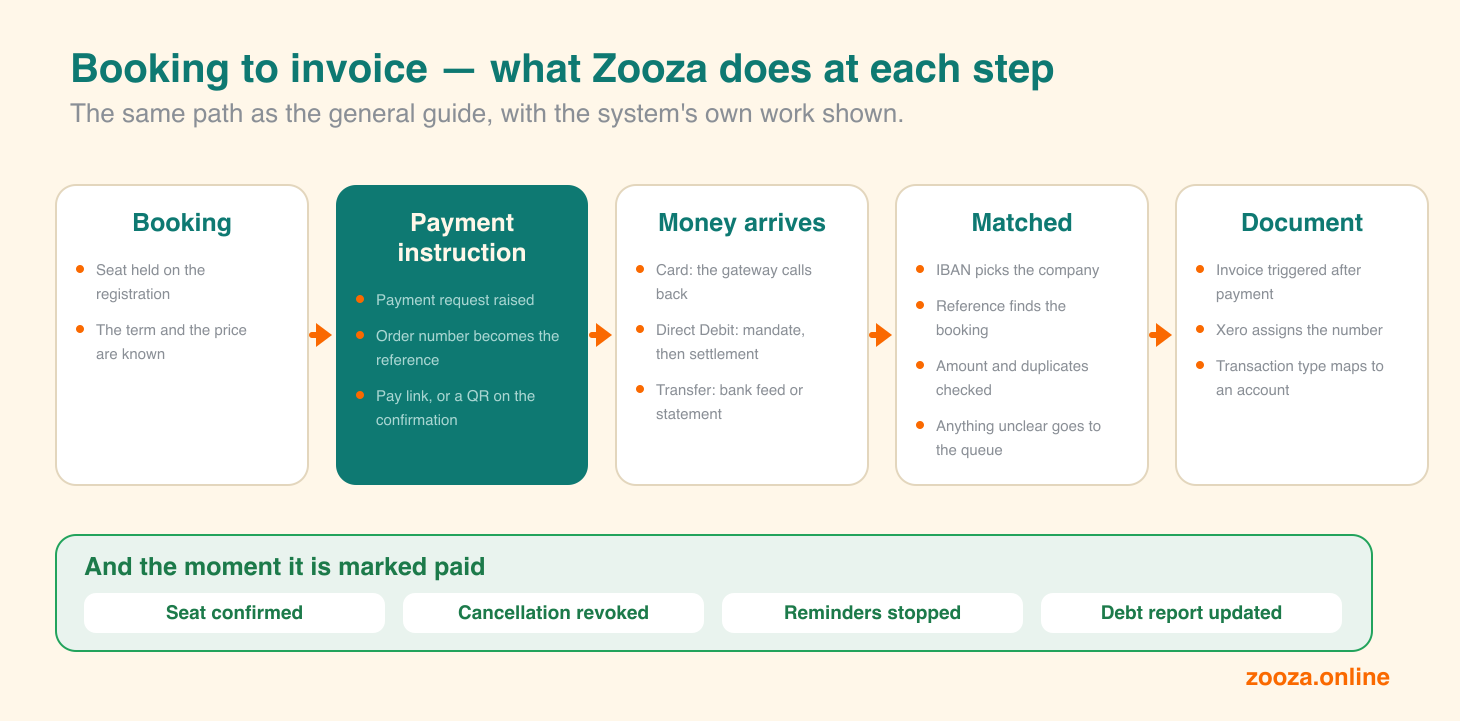 Booking to invoice, with what Zooza does at each step: a booking holds the seat; a payment request is raised and the order number becomes the reference, with a pay link or QR; money arrives by card callback, Direct Debit settlement or bank feed; it is matched by IBAN, reference, amount and duplicate checks with anything unclear going to a queue; the invoice is triggered after payment and Xero assigns the number. The moment it is marked paid, the seat is confirmed, any cancellation revoked, reminders stopped and the debt report updated.