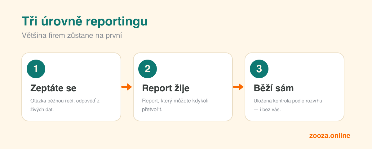 Diagram tří úrovní reportingu: první — zeptáte se běžnou řečí a dostanete odpověď z živých dat; druhá — report žije a můžete ho kdykoli přetvořit; třetí — uložená kontrola běží sama podle rozvrhu.