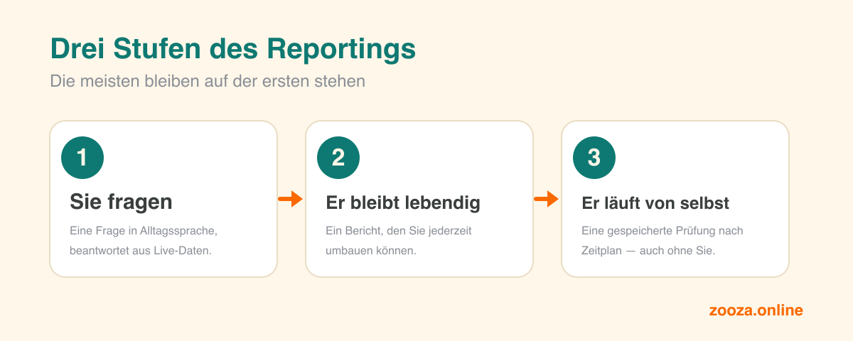 Diagramm der drei Reporting-Stufen: erstens fragen Sie in Alltagssprache und erhalten eine Antwort aus Live-Daten; zweitens bleibt der Bericht lebendig und lässt sich jederzeit umbauen; drittens läuft eine gespeicherte Prüfung nach Zeitplan von selbst.