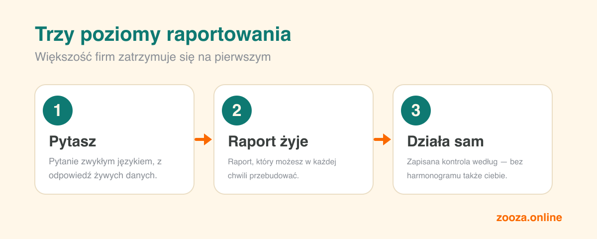 Diagram trzech poziomów raportowania: pierwszy — pytasz zwykłymi słowami i dostajesz odpowiedź z żywych danych; drugi — raport żyje i można go w każdej chwili przebudować; trzeci — zapisana kontrola uruchamia się sama według harmonogramu.