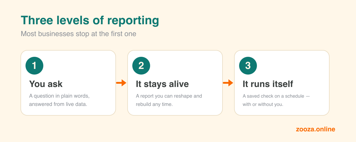 Diagram of three levels of reporting: level one, you ask a question in plain words and get an answer from live data; level two, the report stays alive and can be reshaped; level three, a saved check runs itself on a schedule.