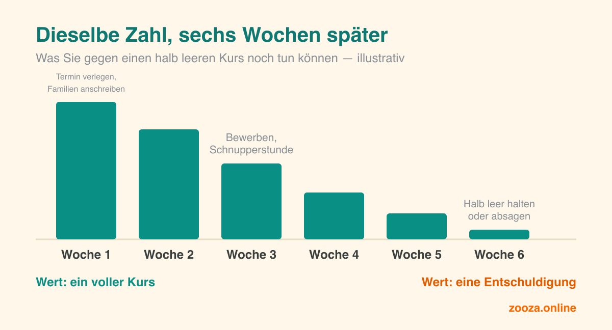Balkendiagramm: Der Wert derselben Information sinkt Woche für Woche. In Woche eins lässt sich ein halb leerer Kurs noch retten, indem man den Termin verlegt und Familien anschreibt; in Woche sechs bleibt nur, ihn halb leer zu unterrichten oder abzusagen.