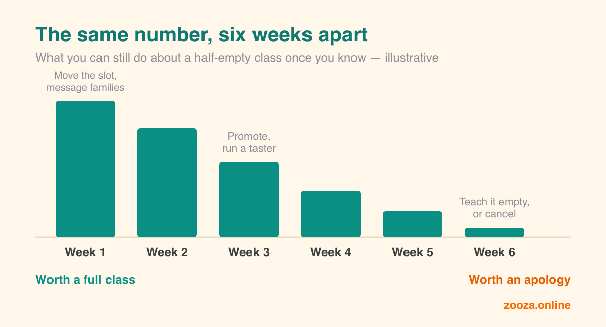 Bar chart showing the value of the same signal falling week by week: in week one a half-empty class can still be rescued by moving the slot and messaging families; by week six the only options left are teaching it empty or cancelling.