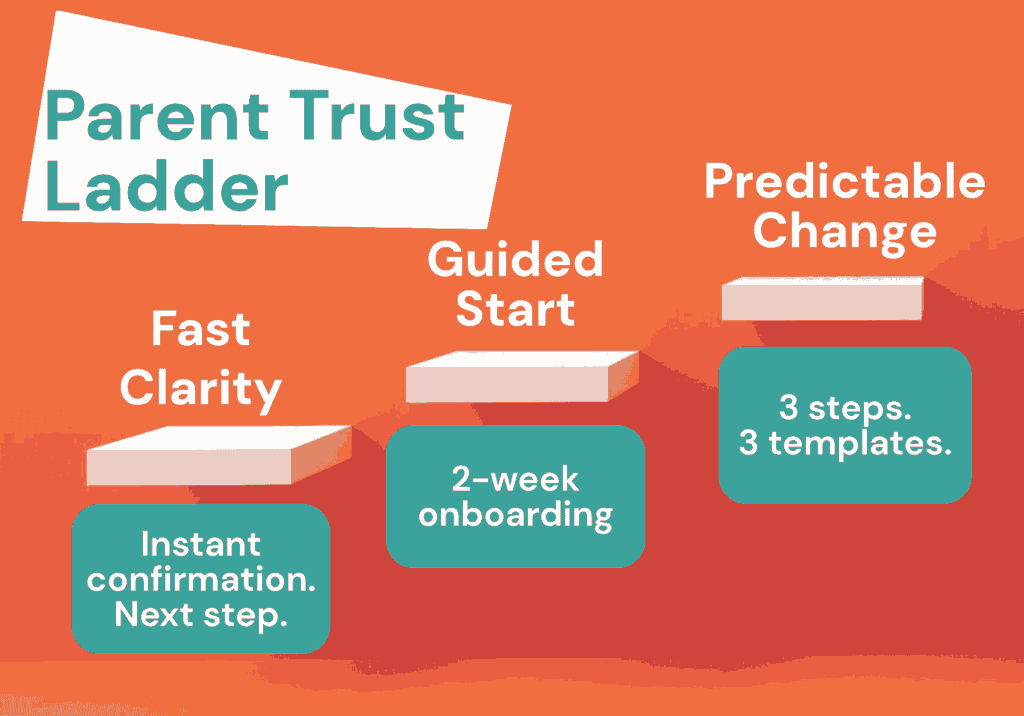 A standard beats heroics. Every time. 1 The Parent Trust Ladder: 3 Standards That Build Trust in Children’s Activities