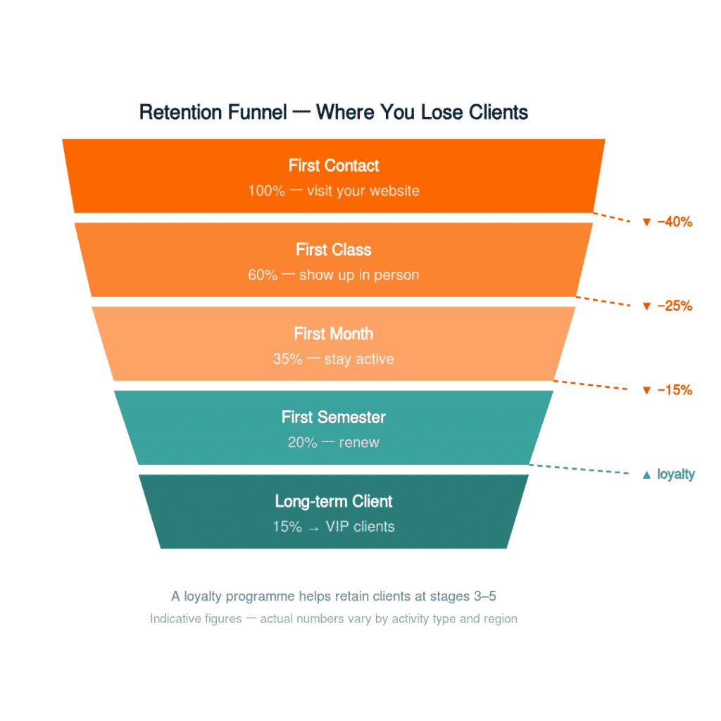 Najskuteczniejszy marketing dla szkół zajęć dla dzieci (i nie jest to to, na co teraz wydajesz pieniądze) 1 Lejek retencji