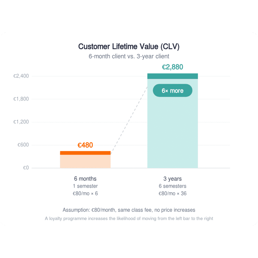 Najskuteczniejszy marketing dla szkół zajęć dla dzieci (i nie jest to to, na co teraz wydajesz pieniądze) 2 Wartość życiowa klienta